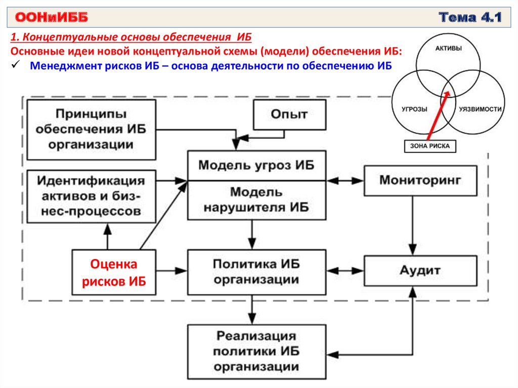 Обеспечение активов