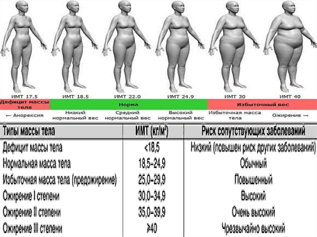 Какие бывают ожирения. Ожирение 1 степени у женщин индекс массы тела. Ожирение 2 степени рост и вес. ИМТ ожирение таблица для женщин. Ожирение таблица рост вес.