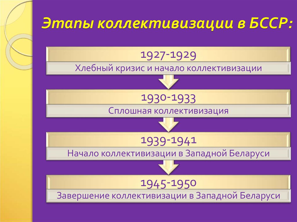 Презентация на тему индустриализация и коллективизация в ссср