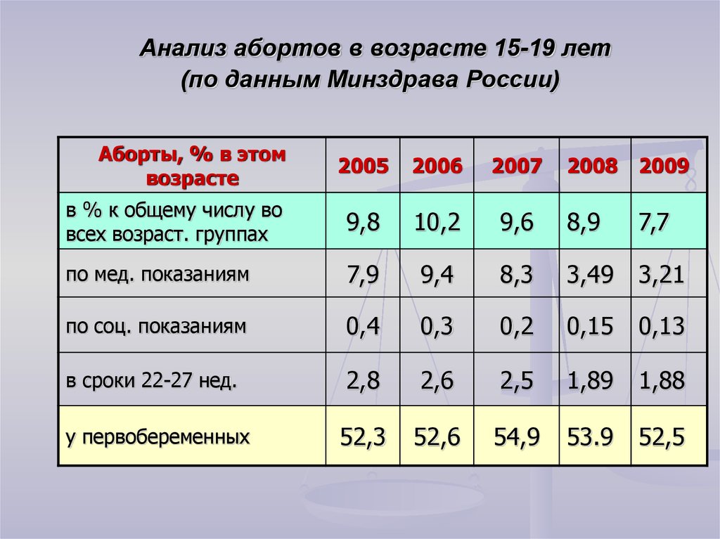 Прерывание беременности анализы. Анализы для прерывания беременности. Прерывание беременности в России. Статистика абортов по возрастам. Статистика абортов в России по возрастам.