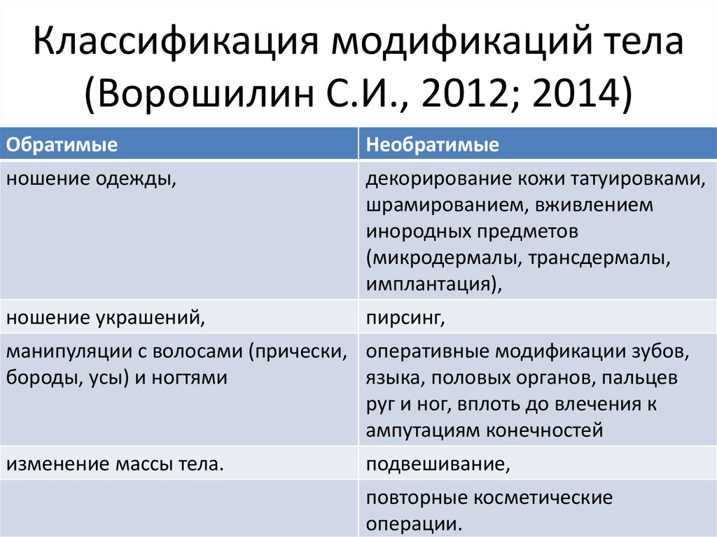Классификация модификаций тела (Ворошилин С.И., 2012; 2014)