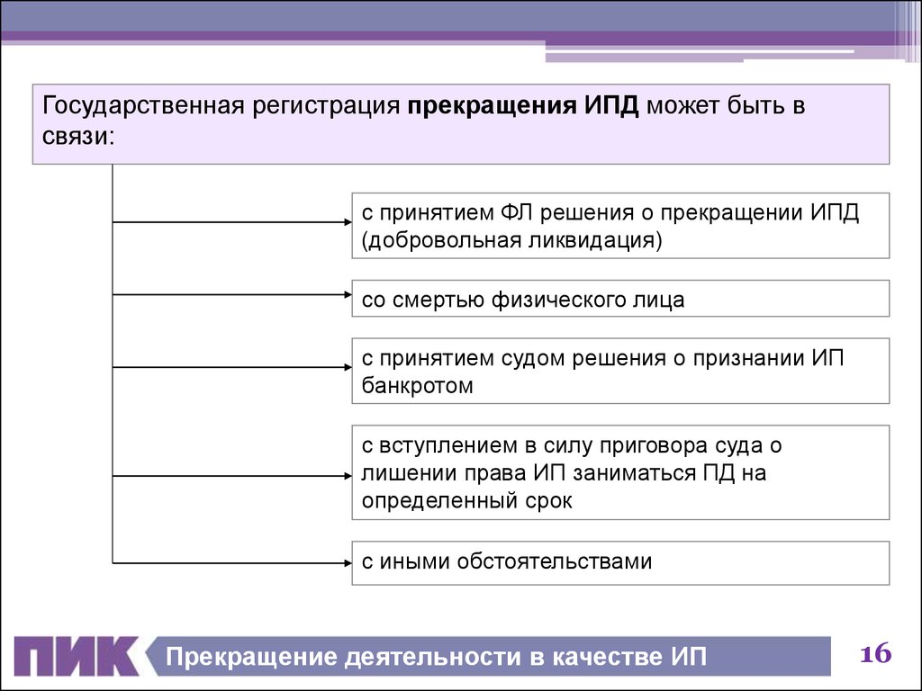 Прекращение регистрации. Основания для прекращения деятельности ИП. Прекращение деятельности физического лица. Порядок и основания прекращения предпринимательской деятельности. Приостановление предпринимательской деятельности причины.