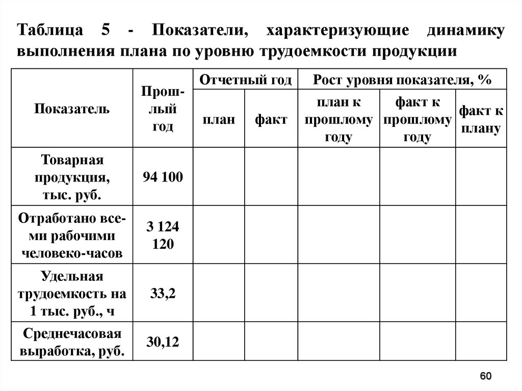 Динамика выполнения. Динамика выполнения плановых показателей таблица. Анализ динамики и выполнения плана по уровню трудоемкости продукции. Проанализировать выполнение плана по уровню трудоемкости. Плановые показатели по трудоемкости.