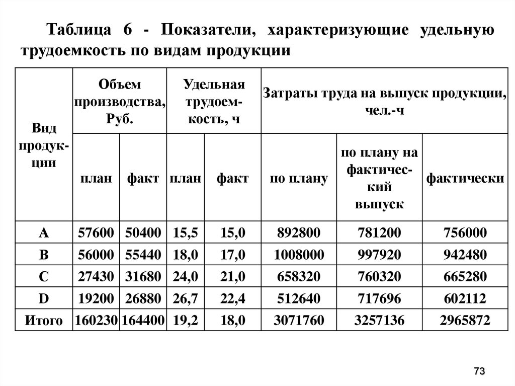 Объем производства виды. Трудоемкость производства продукции таблица. Как найти удельную трудоемкость. Удельная трудоемкость продукции. Удельная трудоемкость таблица.