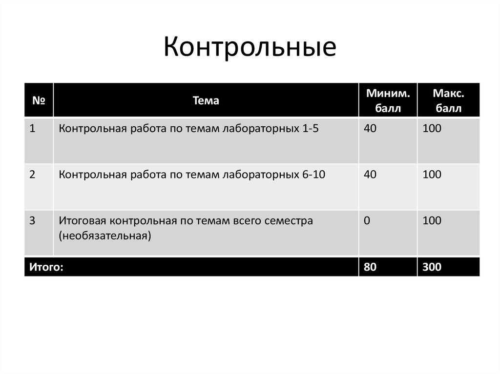 Контрольные баллы