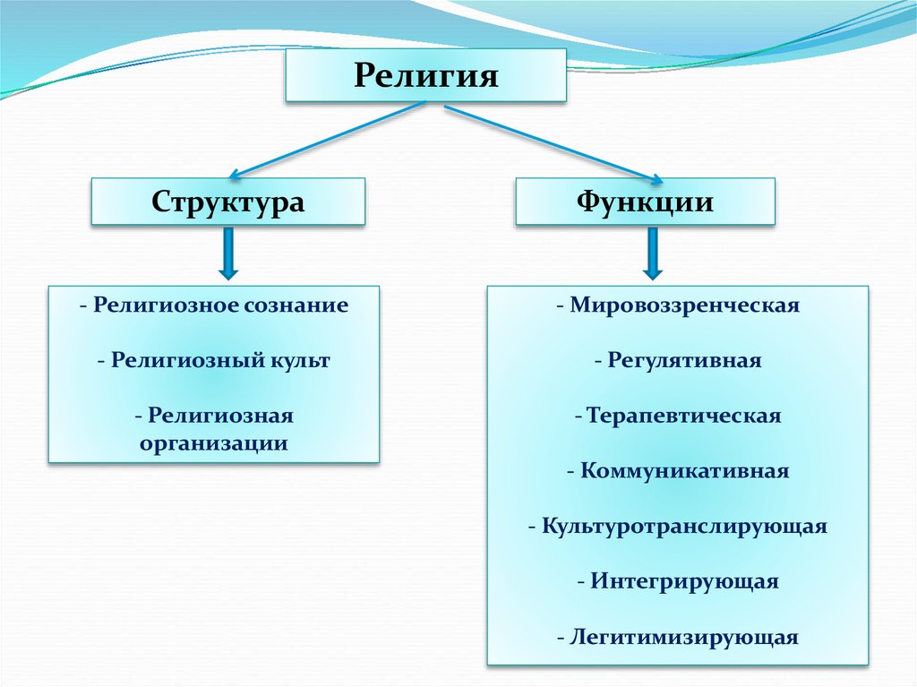 Религиозная структура. Структура и функции религии. Функции религиозных организаций. Культуротранслирующая функция религии пример. Религиозная функция города.