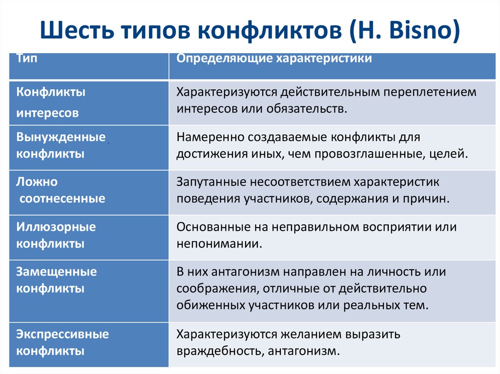 Конфликтом называют. Типы конфликтов и их характеристика. Характеристика типов конфликтов. Конфликт виды конфликтов. Характеристика видов конфликтов.