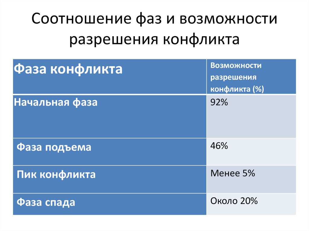 Возможность разрешить. Соотнесите фазы проживание трудной ситуации и описание данной фазы.