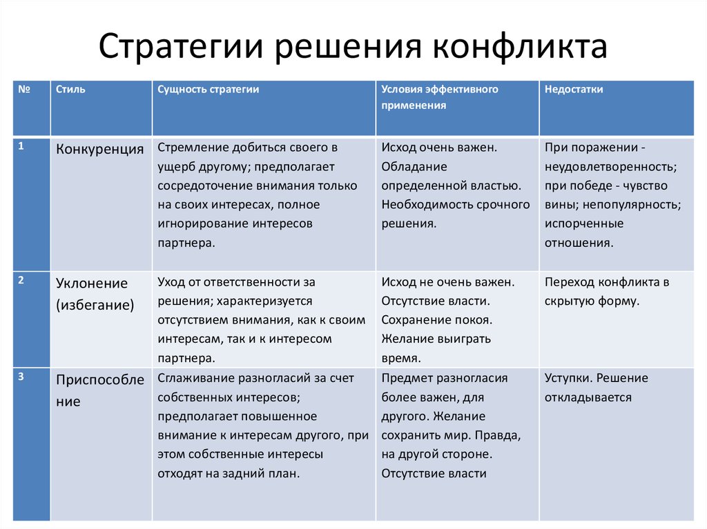 Сущность условия. Стратегии решения конфликтов. Стратегии разрешения конфликтных ситуаций. 5 Стратегий решения конфликтов. Стратегии в конфликте таблица.