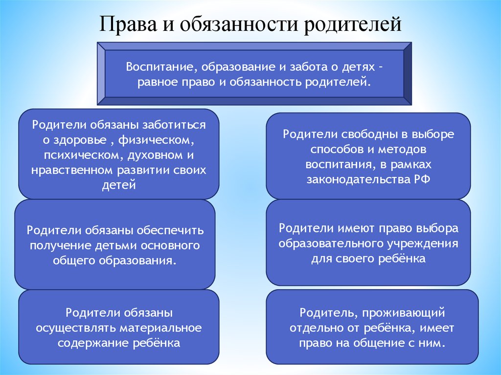 Схема прав и обязанностей родителей и детей