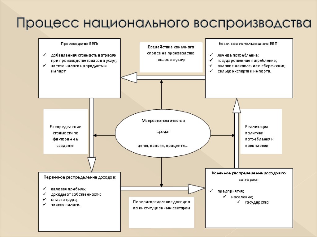 Процесс воспроизводства услуг. Процесс воспроизводства. Схема воспроизводственного процесса. Процесс общественного воспроизводства. Воспроизводительный процесс схема.