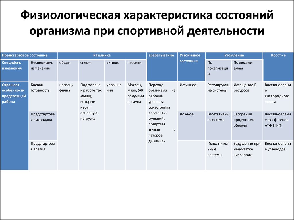 Характеристики состояния. Физиологические деформации процессе спортивной деятельности. Состояния организма при спортивной деятельности. Физиологическая характеристика состояний спортивной деятельности. Физиологическая характеристика предстартового состояния.