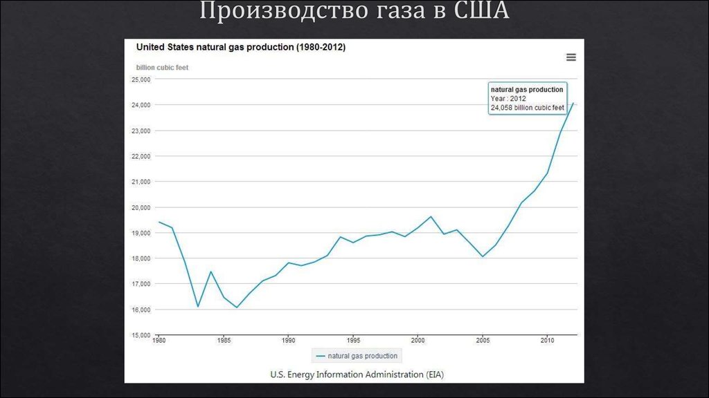 Производство газа в США