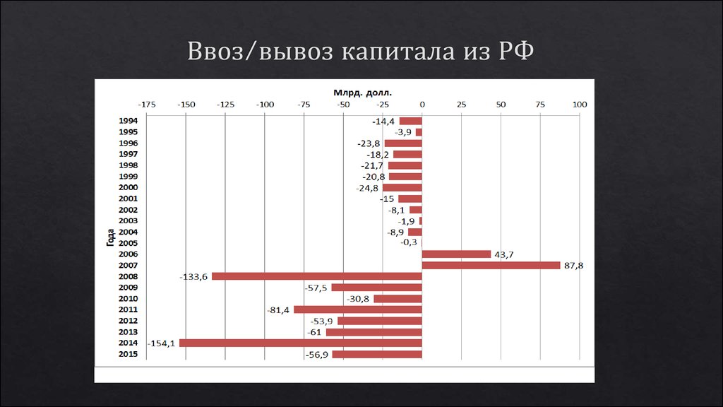 Ввоз/вывоз капитала из РФ