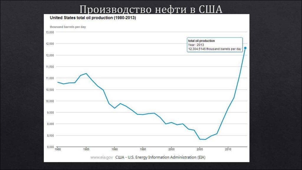 Производство нефти в США