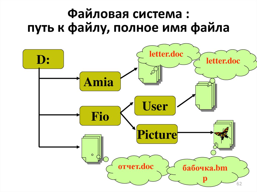 Полный путь. Файловая система путь к файлу. Файл схема. Отчет.doc полное имя файла. Дорогая подсистема.