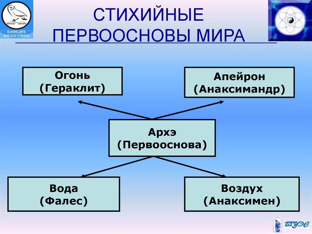 Архэ это. Анаксимандр огонь Фалес Апейрон Гераклит вода. Первооснова мира в философии. Фалес огонь Гераклит вода Анаксимен. Вода первоначало мира Фалес.