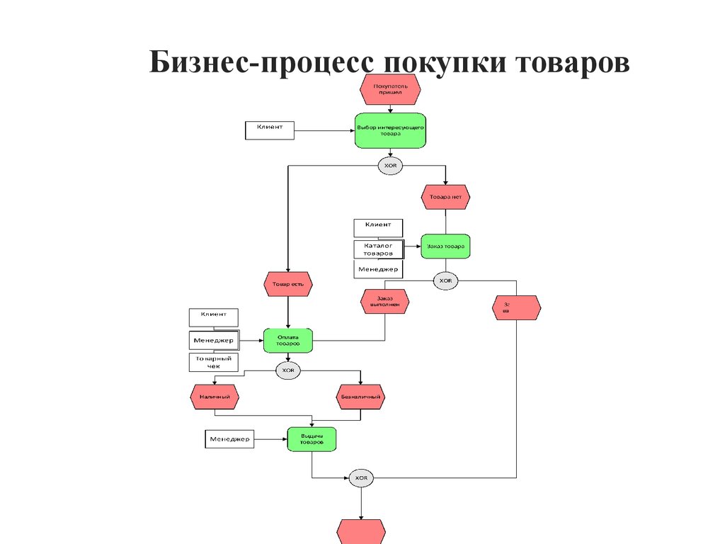 Схема бизнес процесса онлайн