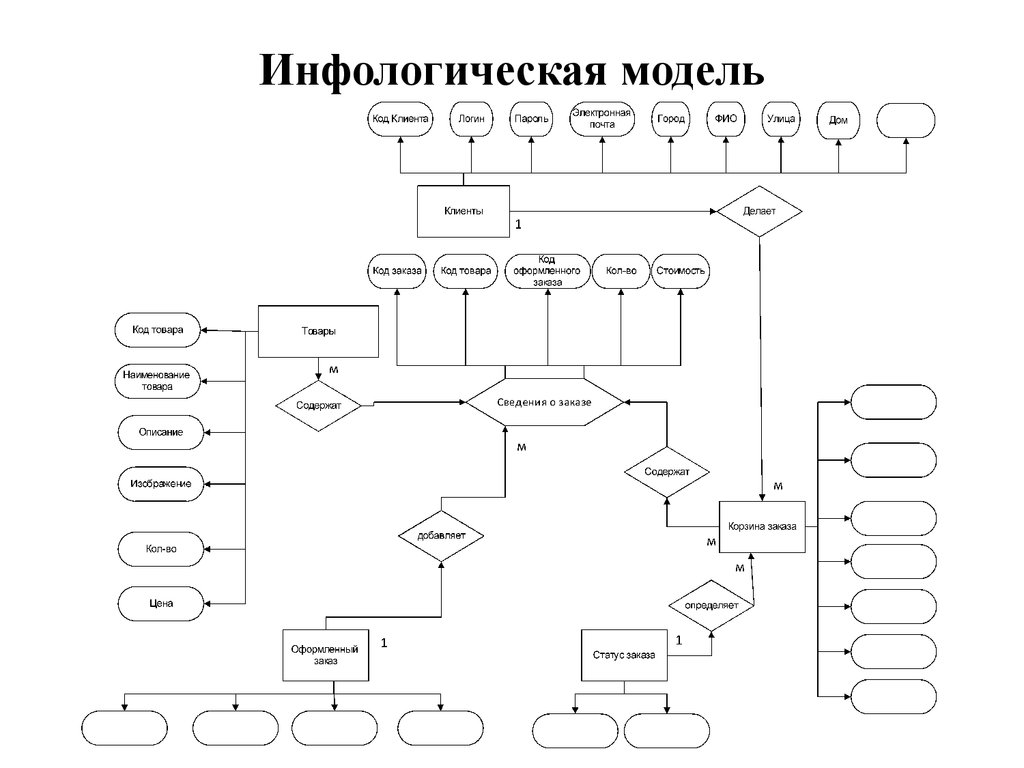 Схема базы данных интернет магазина