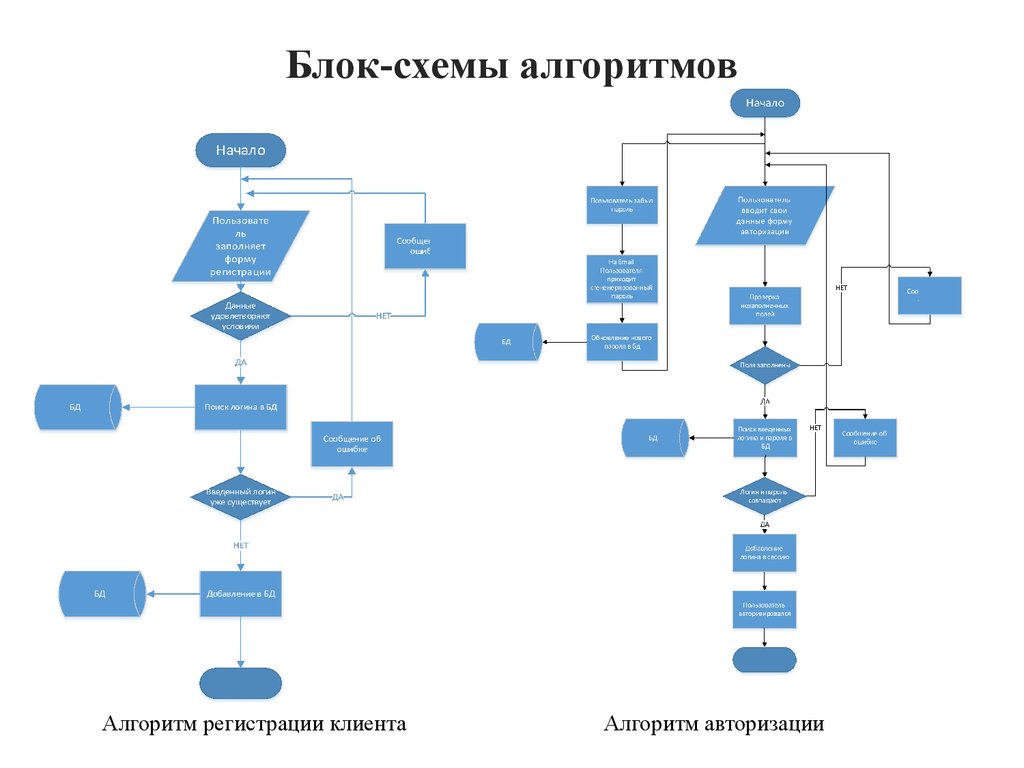 Блок схема интернет магазина