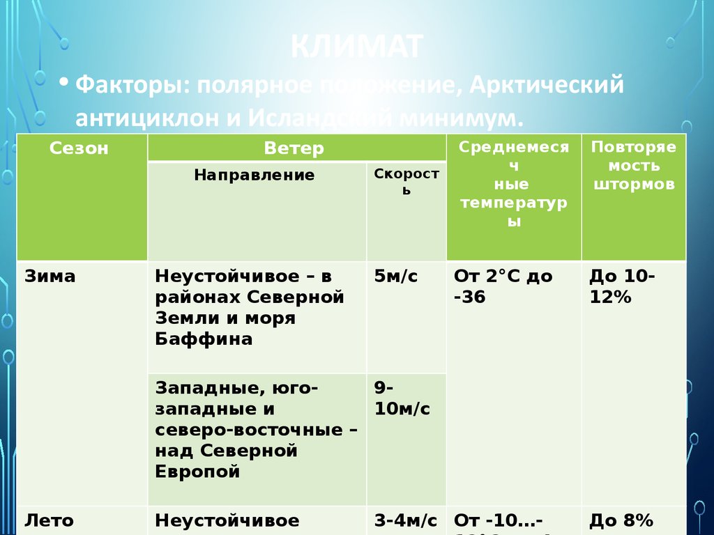 Показатели и факторы климата. Норильск Тип климатического пояса. Климатический фактор ВОВ.