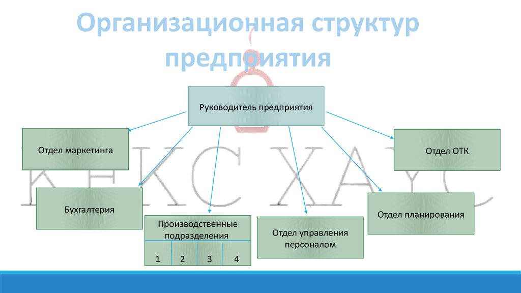 Состав директоров компании. Отделы quality.