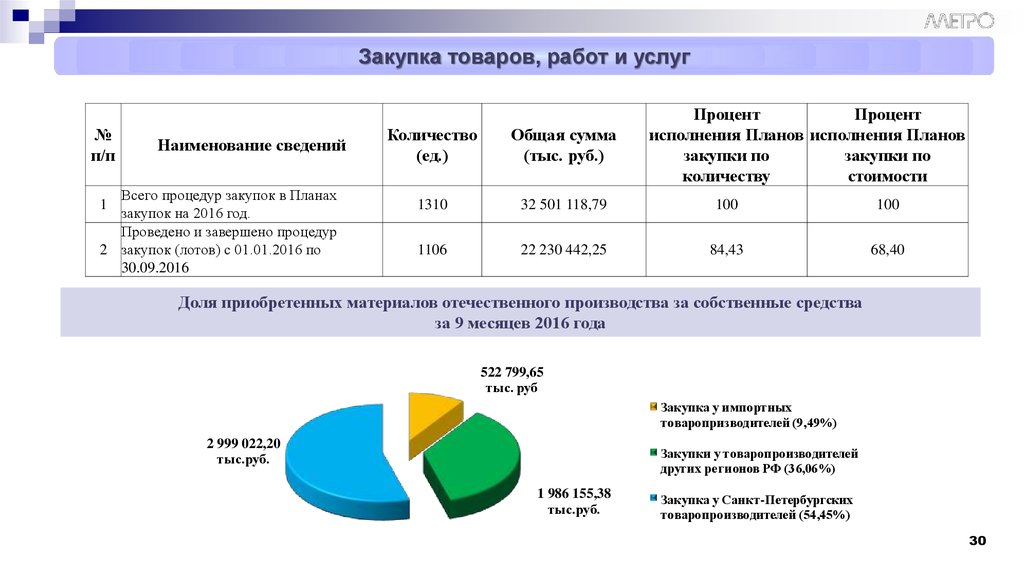 Закупки материалов на производстве. Объем закупочных процедур это. Структура активов ГУП Петербургский метрополитен.