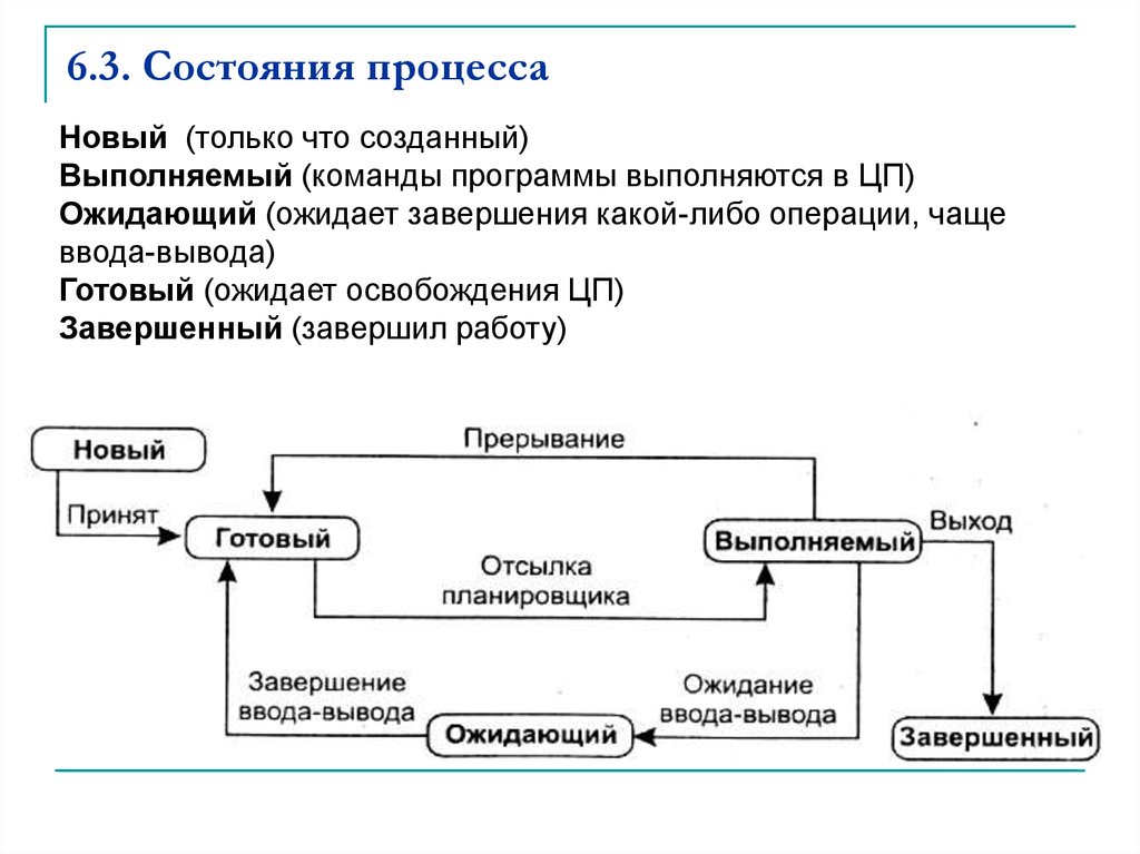 Какой процесс выполняет. Состояния процесса в ОС. Схема состояний процесса. Диаграмма состояний процесса ОС. Перечислите основные состояния процесса.