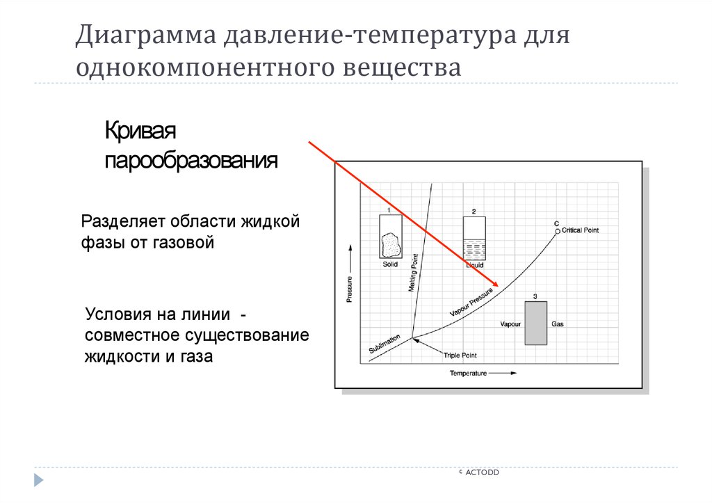 Фазовая диаграмма этана