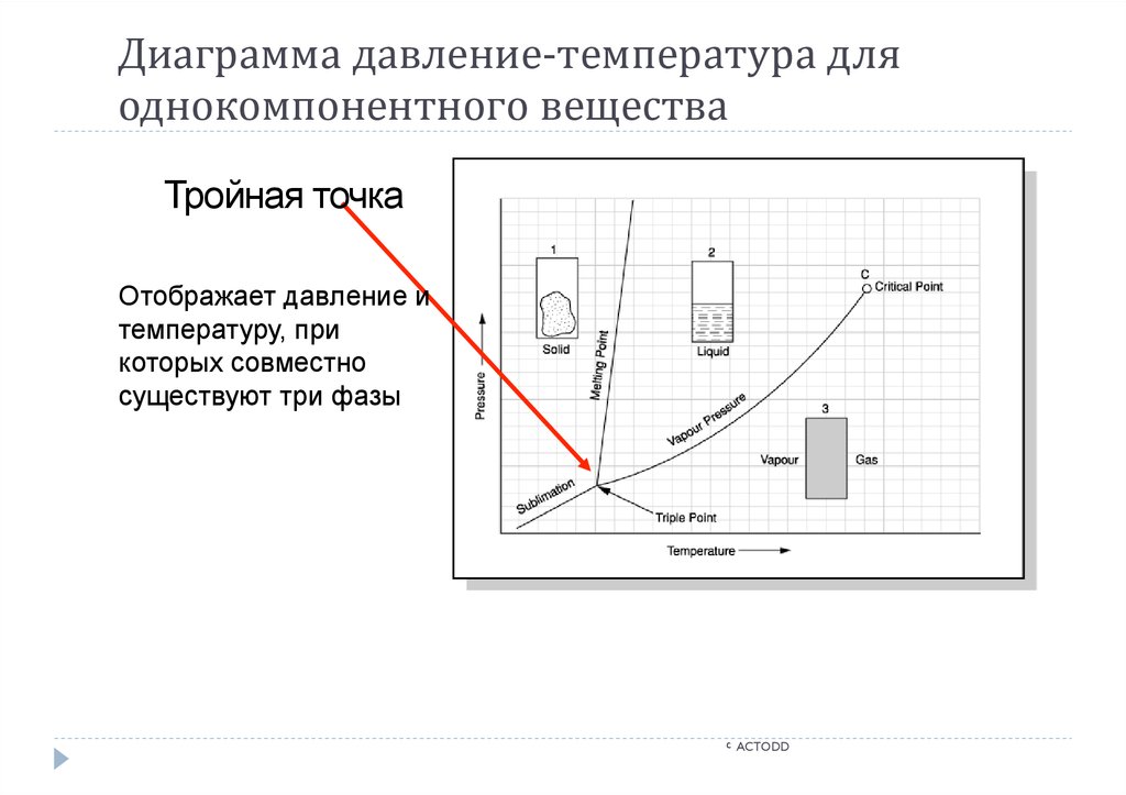 Какое уравнение описывает линии равновесия на диаграммах состояния однокомпонентных систем