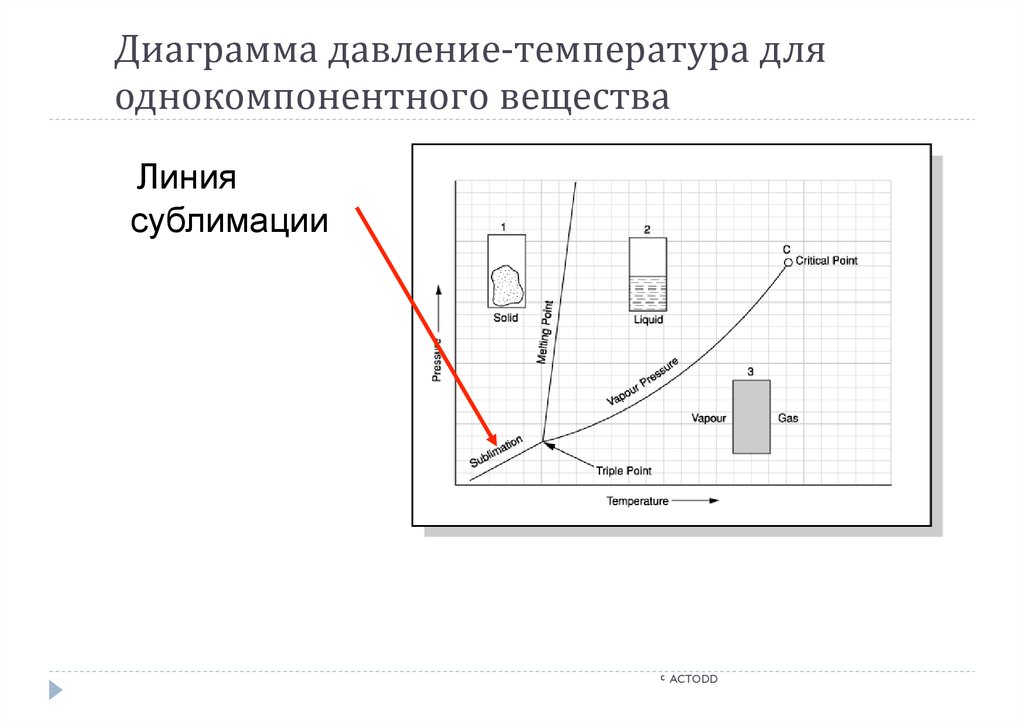 Температура и давление в цилиндре. Диаграмма давления. Диаграмма давление температура. Диаграмма температура от давления. Давление для сублимации.