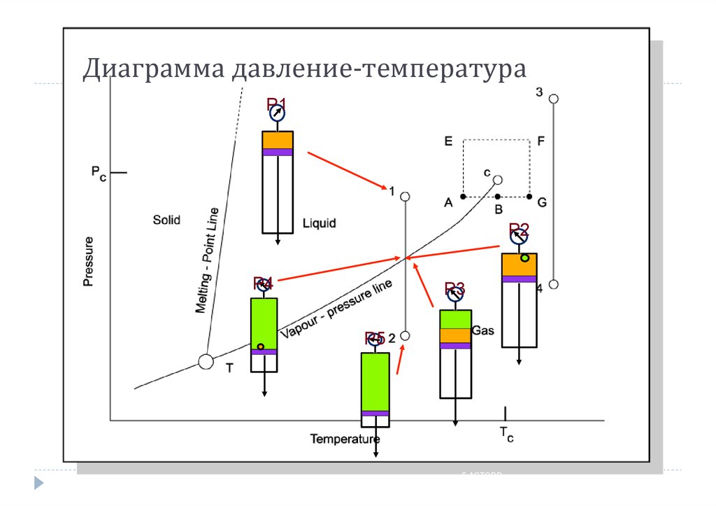 Диаграмма давление температура. Диаграмма давление пара состав. Диаграмма напоров. Прибор записи диаграмм 