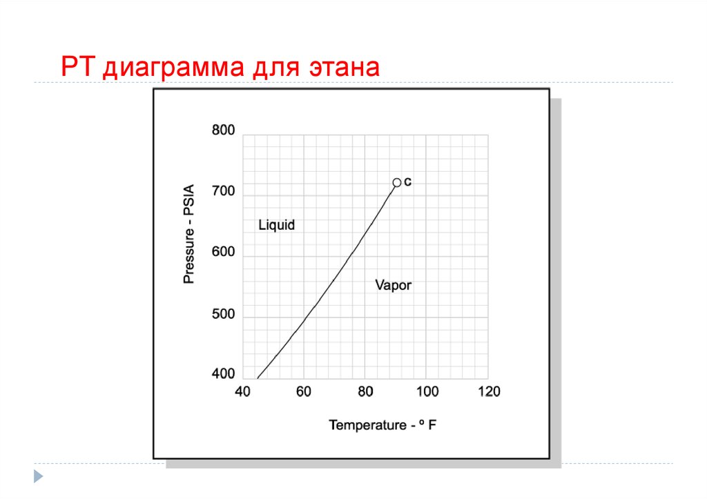 Фазовая диаграмма этана