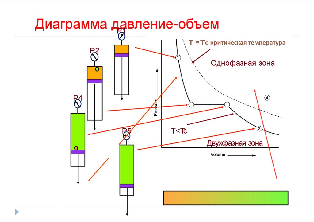 Давление объем и температура. Диаграмма давления. График давление объем. Диаграмма давление объем для однофазного. Диаграмма давление объем сердца.