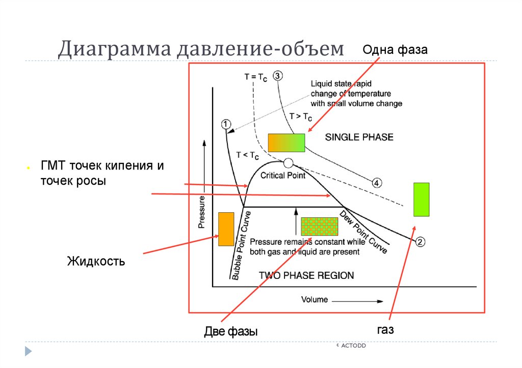 Диаграмма давления. Фазовая диаграмма давление объем. График давление объем. Диаграмма давление пара состав. Фазовая диаграмма давление от объема.