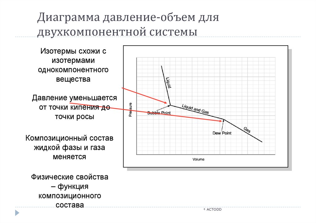 Диаграмма давление температура