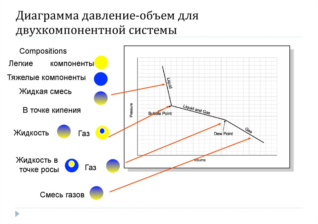 Двухкомпонентные системы типы диаграмм состав давление пара состав температура кипения