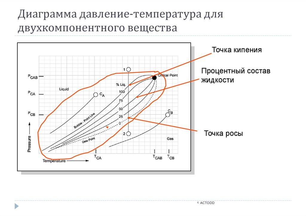 Точка жидкости. Диаграммы кипения «давление – состав». Фазовая диаграмма давление состав. Диаграмма давление пара состав. Диаграмма давление температура.