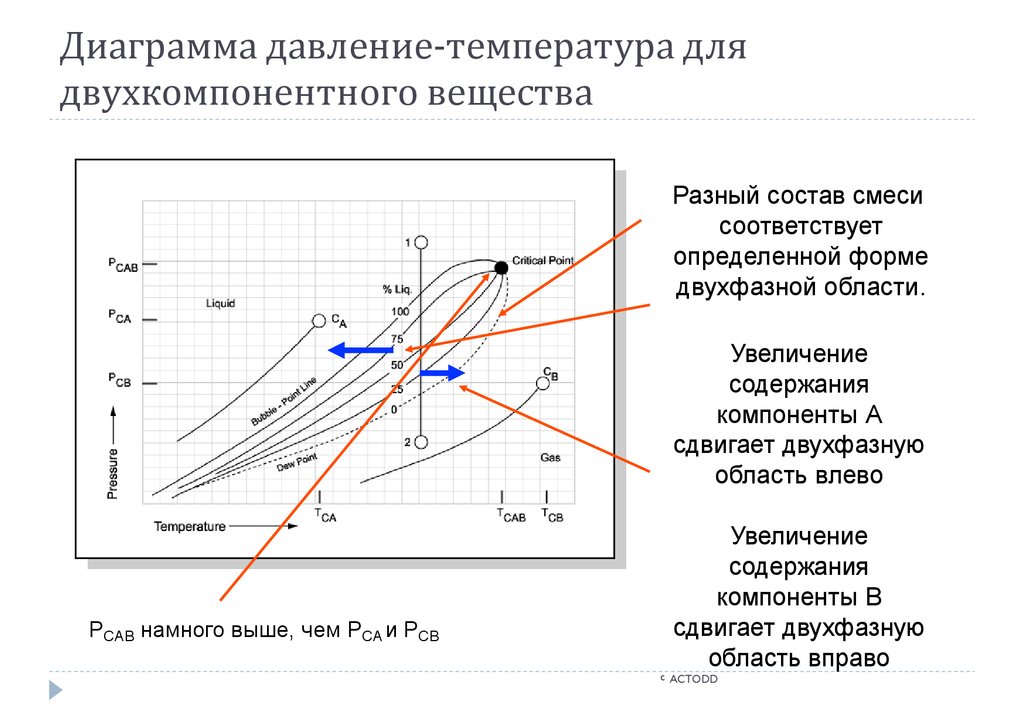 Диаграмма состав давление пара