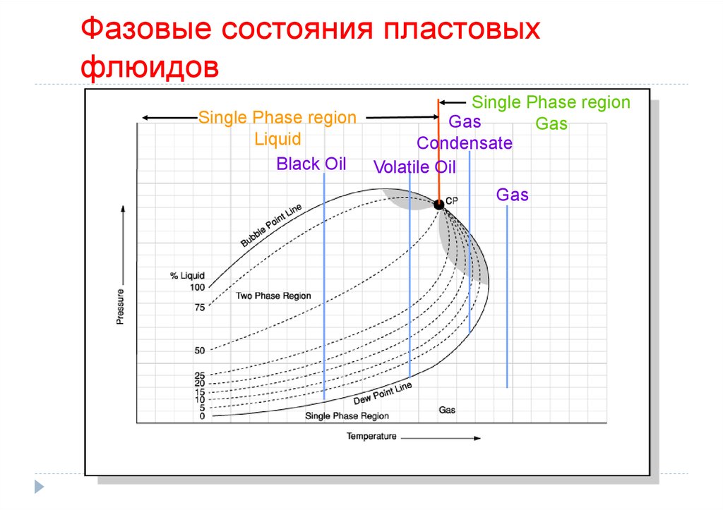 Фазовая диаграмма газоконденсатного месторождения