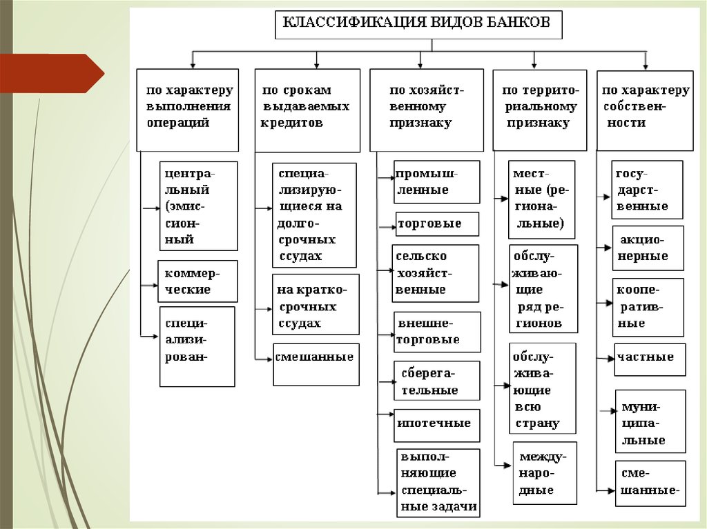 Классификация банков