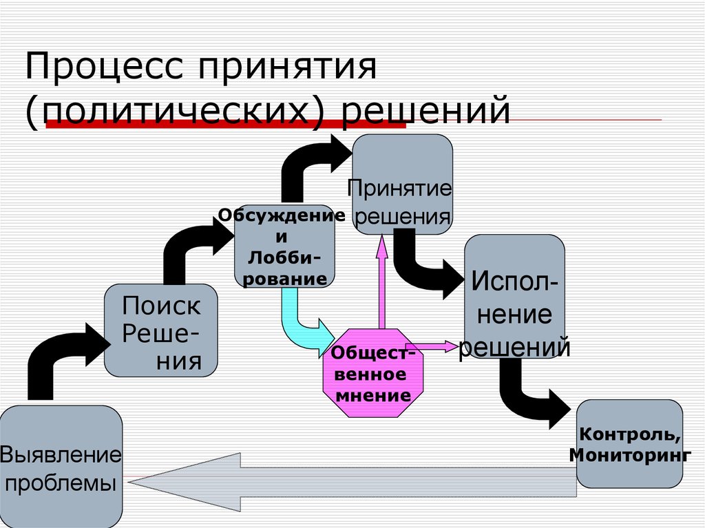 Структура принятия решения. Модели принятия политических решений. Принятие политических решений. Процесс принятия политических решений. Стадии принятия политического решения.