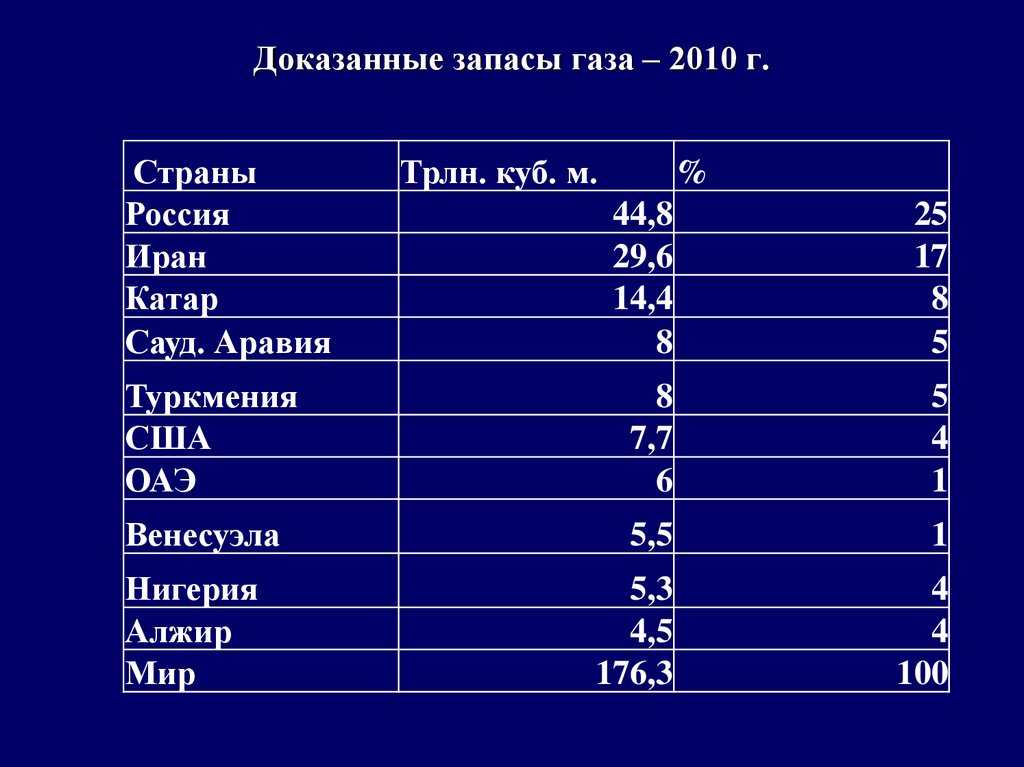 Доказанные запасы газа – 2010 г.