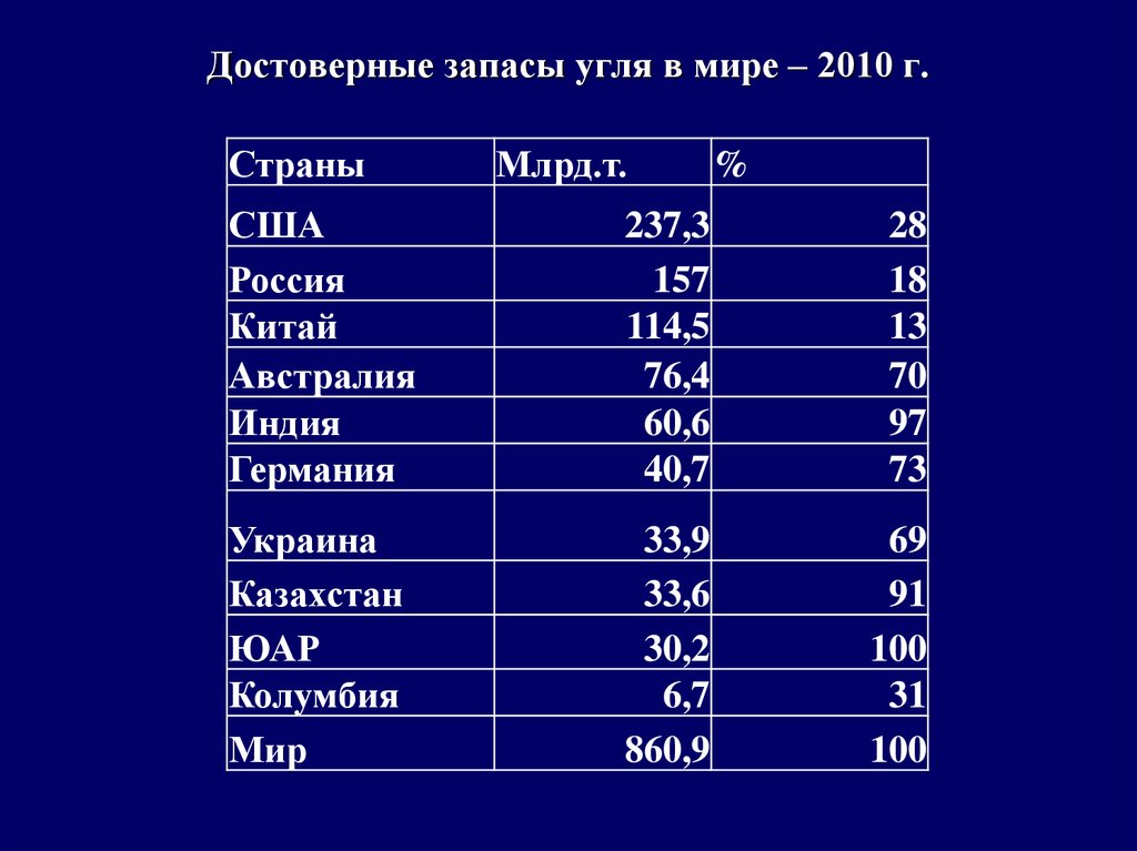 Уголь какое место. Запасы и добыча угля в мире таблица. Запасы каменного угля в мире таблица. Запасы угля в странах мира таблица. Страны с запасами каменного угля.