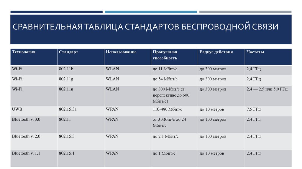 1 таблица 1 1 сравнение. Беспроводные сетевые технологии таблица. Сравнительная таблица стандартов беспроводной сети. Типы беспроводные сетевые технологии таблица. Характеристики каналов связи WIFI.