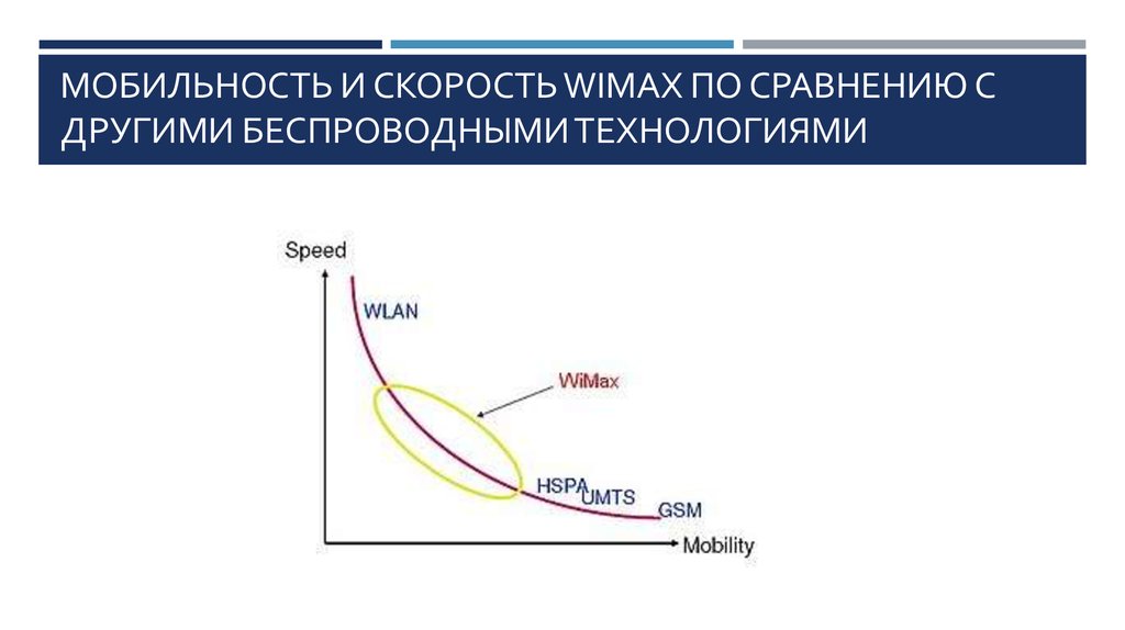 Мобильность и скорость WiMAX по сравнению с другими беспроводными технологиями