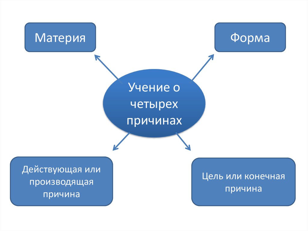 Четыре причины. Учение о четырех причинах Аристотеля. Учение о 4 видах причин Аристотеля. Аристотель 4 причины бытия. Аристотель учение о причинах.