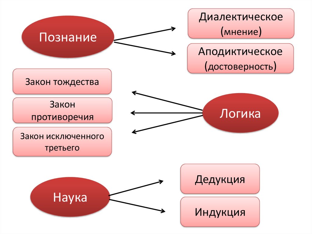 Аподиктический это