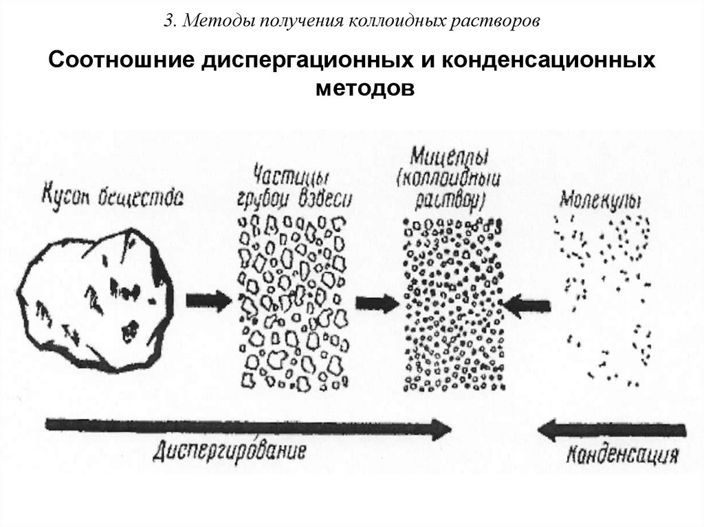 Технология получения изображений. Диспергационные методы получения дисперсных систем. Дисперсионный метод получения коллоидных растворов. Дисперсионные методы получения коллоидных растворов. Методы получения коллоидных систем конденсация.