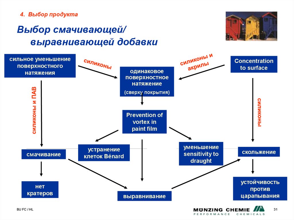Выбор смачивающей/ выравнивающей добавки